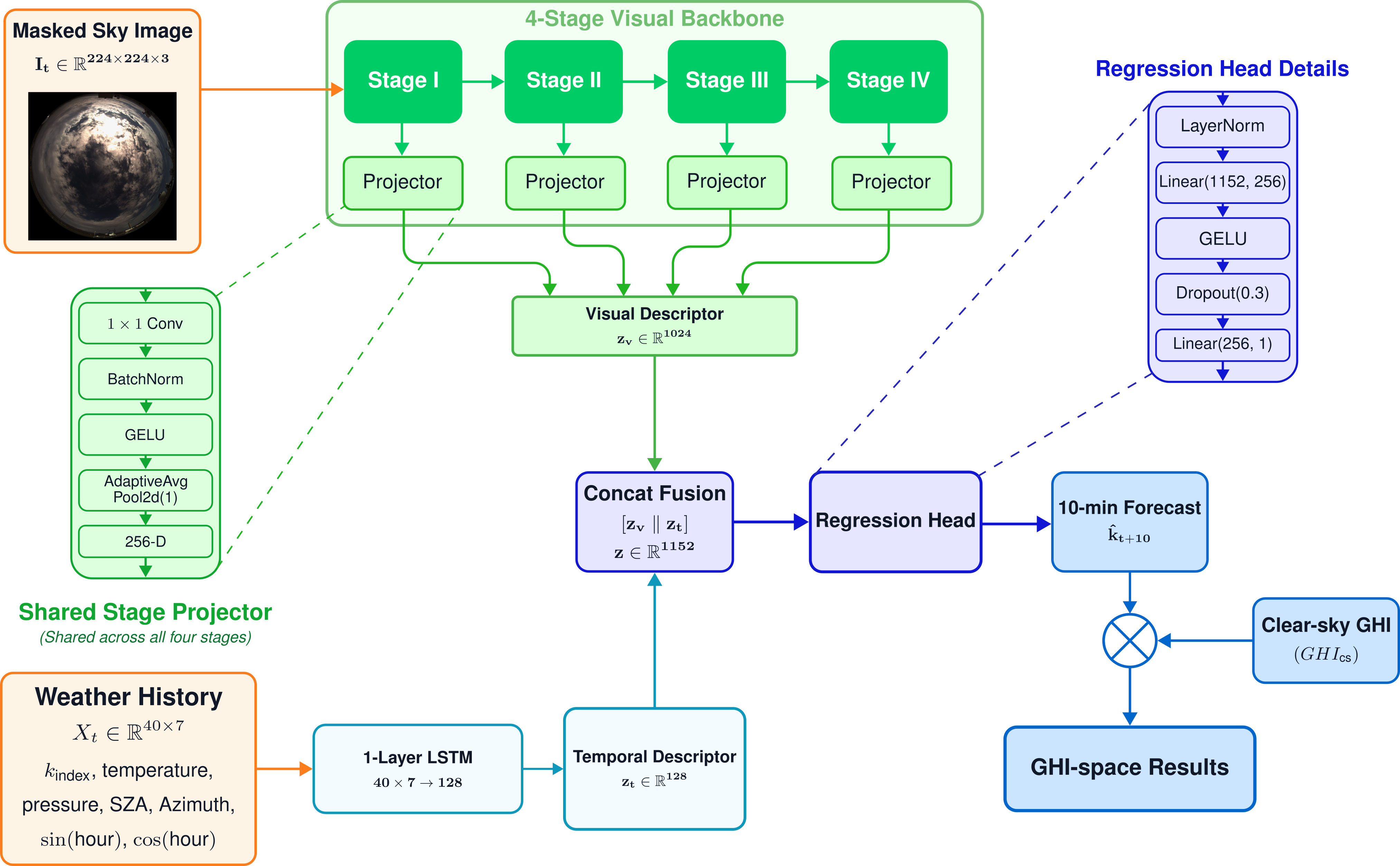 Architecture of the shared multimodal irradiance forecasting scaffold.